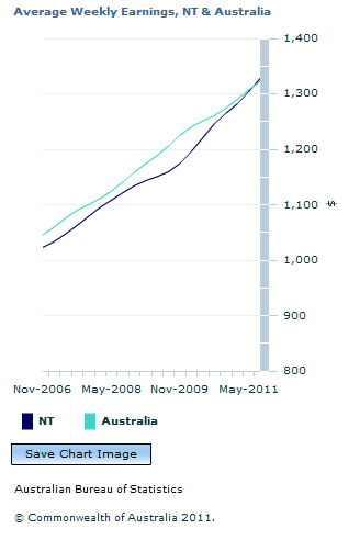 Graph Image for Average Weekly Earnings, NT and Australia